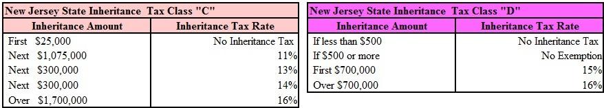 What are the inheritance tax rates in New Jersey?